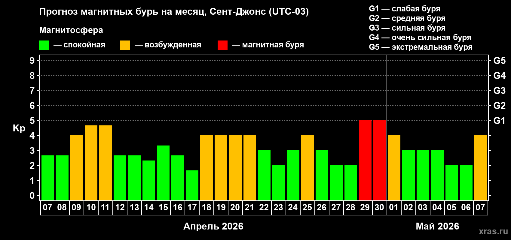 Прогноз максимального суточного геомагнитного индекса&nbsp;Kp на <b>1 месяц</b> (31 день) <b>с 07 апреля по 07 мая 2026 г</b>