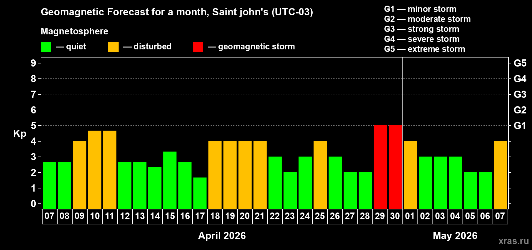 Forecast of the daily maximal value of geomagnetic index&nbsp;Kp for <b>1 month</b> (31 days) <b>from Apr 07, 2026 to May 07, 2026</b>
