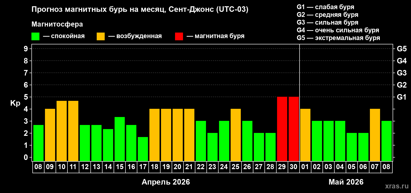 Прогноз максимального суточного геомагнитного индекса&nbsp;Kp на <b>1 месяц</b> (31 день) <b>с 08 апреля по 08 мая 2026 г</b>