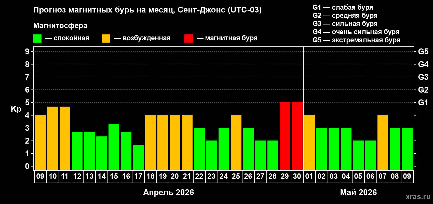 Прогноз максимального суточного геомагнитного индекса&nbsp;Kp на <b>1 месяц</b> (31 день) <b>с 09 апреля по 09 мая 2026 г</b>