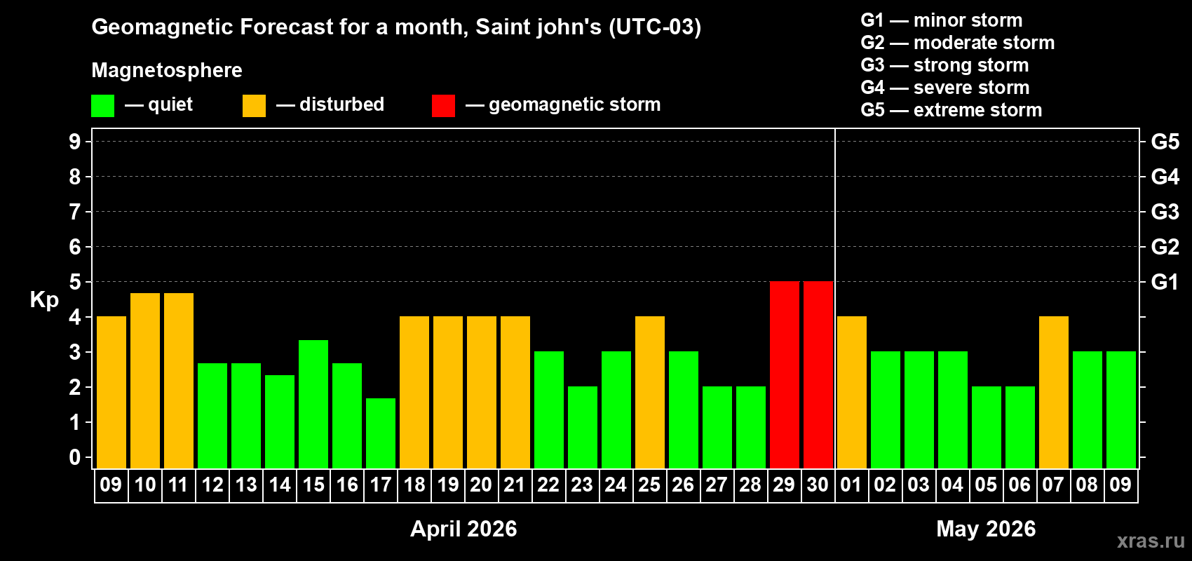 Forecast of the daily maximal value of geomagnetic index&nbsp;Kp for <b>1 month</b> (31 days) <b>from Apr 09, 2026 to May 09, 2026</b>
