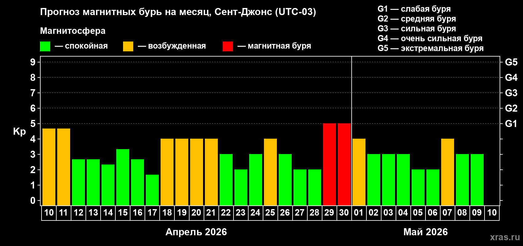 Прогноз максимального суточного геомагнитного индекса&nbsp;Kp на <b>1 месяц</b> (31 день) <b>с 10 апреля по 10 мая 2026 г</b>