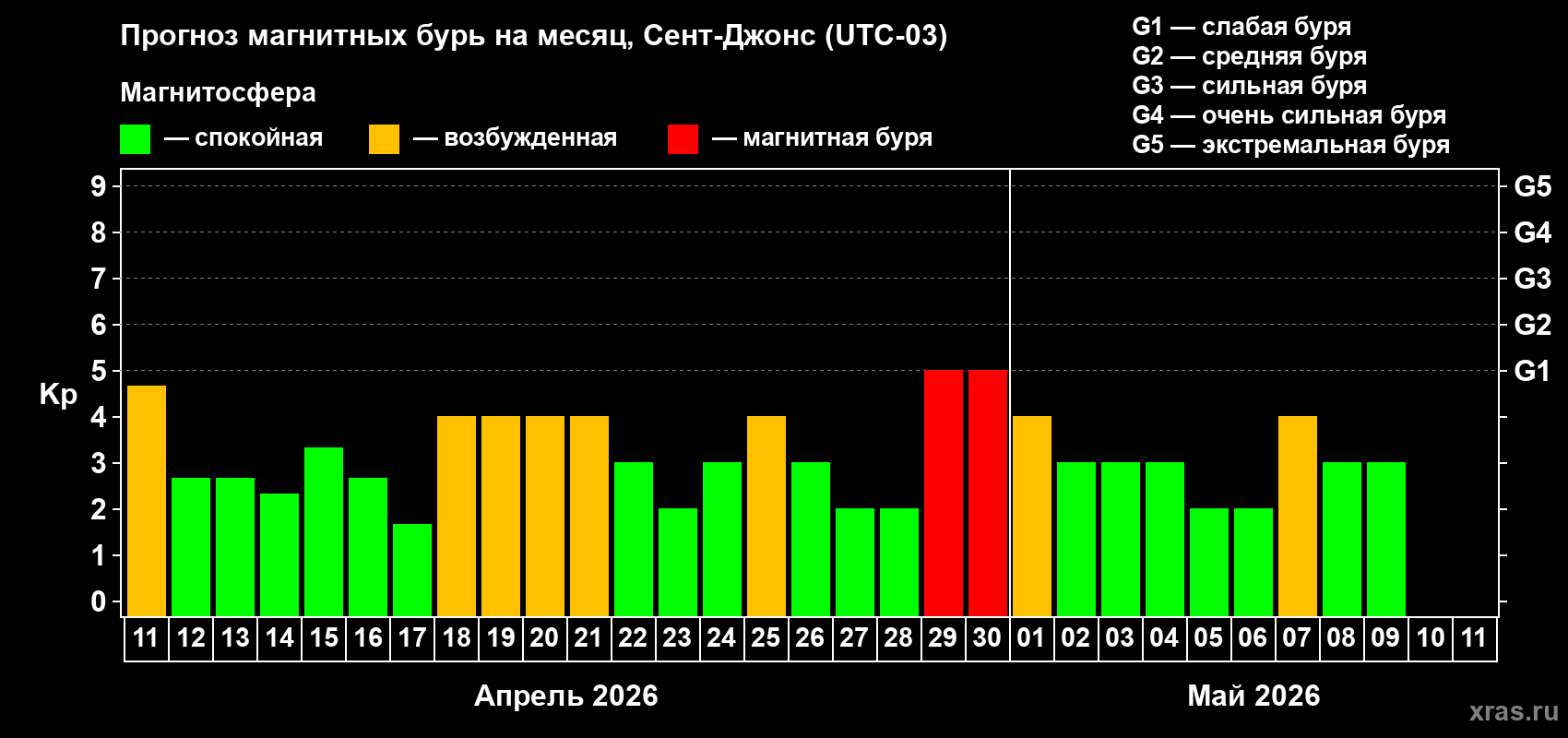 Прогноз максимального суточного геомагнитного индекса&nbsp;Kp на <b>1 месяц</b> (31 день) <b>с 11 апреля по 11 мая 2026 г</b>