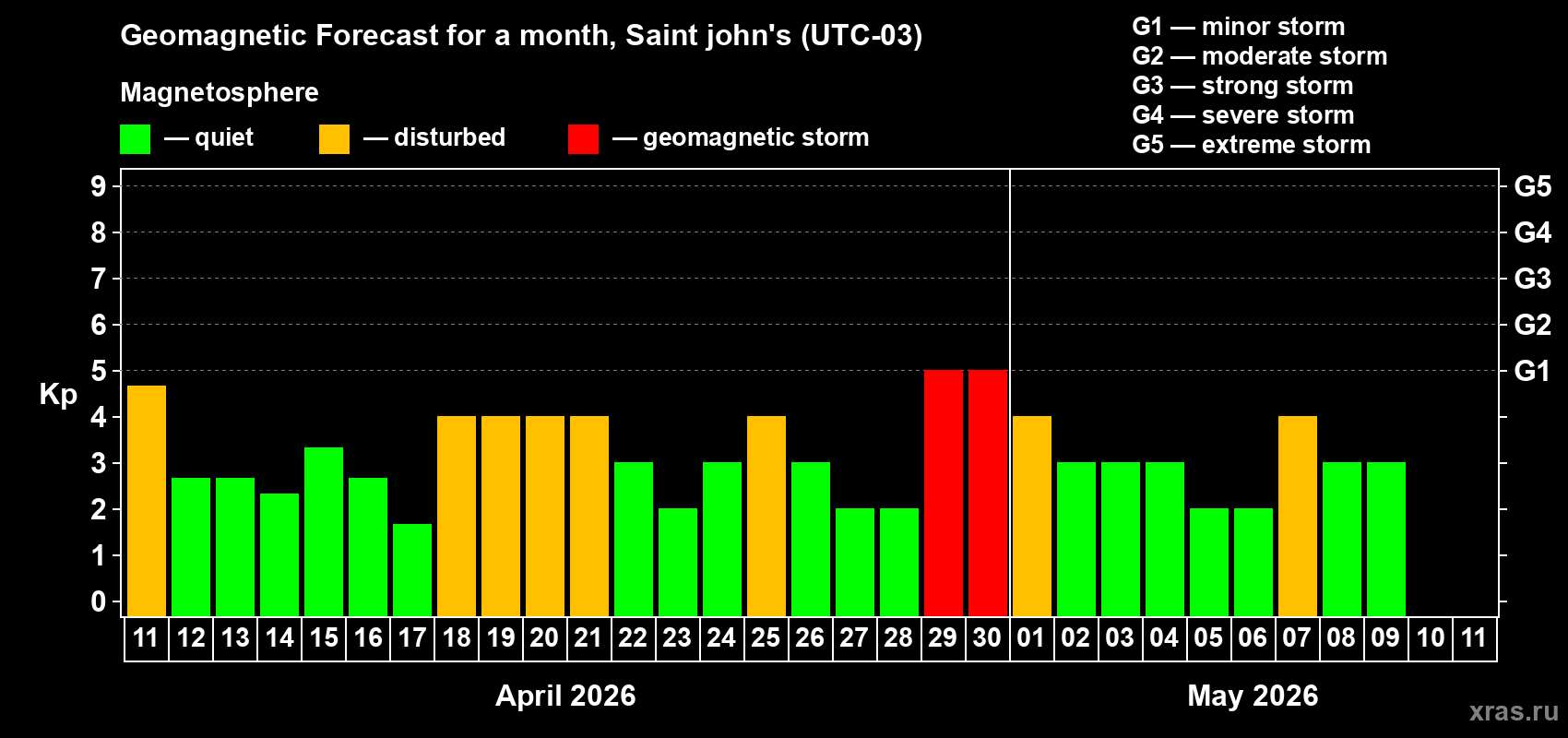 Forecast of the daily maximal value of geomagnetic index&nbsp;Kp for <b>1 month</b> (31 days) <b>from Apr 11, 2026 to May 11, 2026</b>