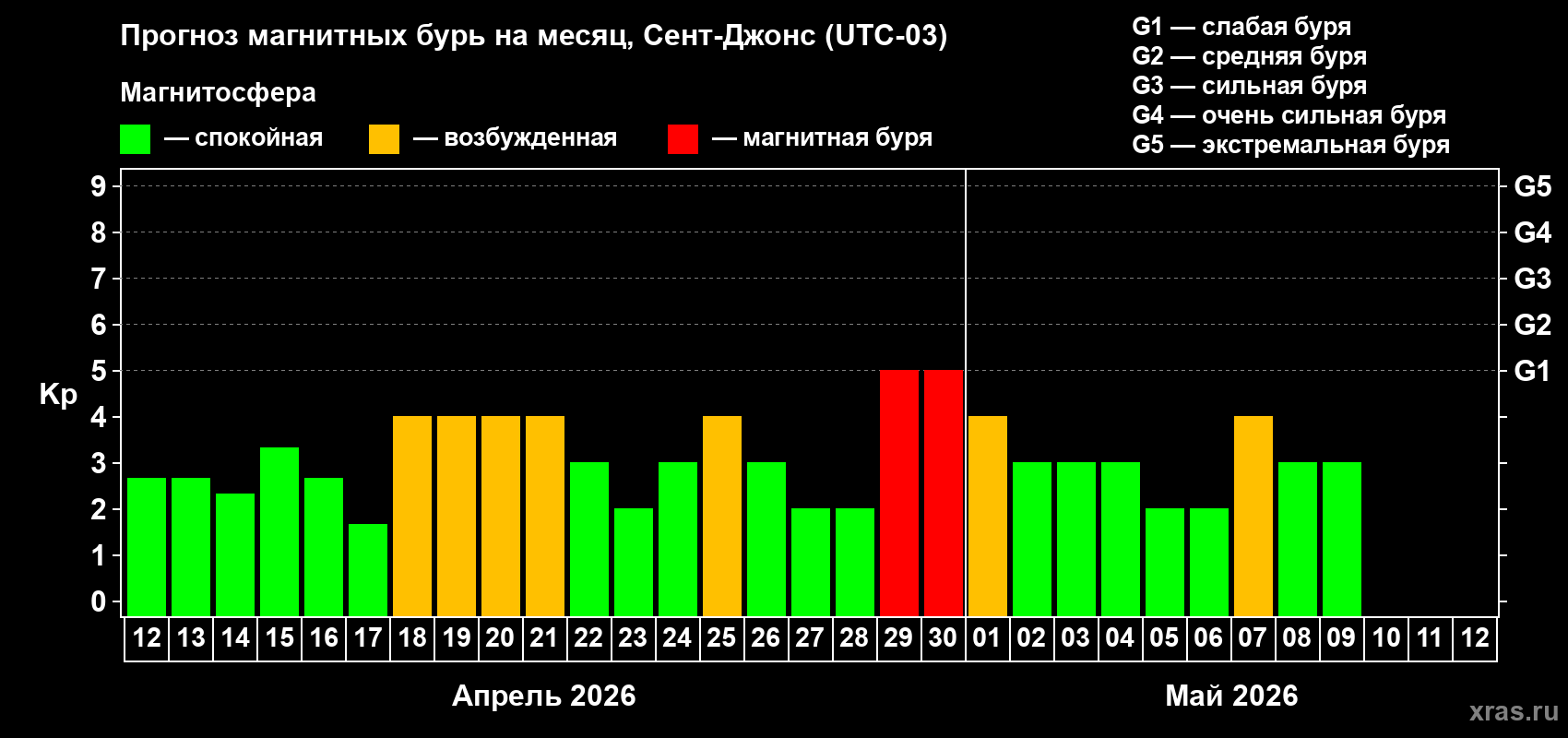 Прогноз максимального суточного геомагнитного индекса&nbsp;Kp на <b>1 месяц</b> (31 день) <b>с 12 апреля по 12 мая 2026 г</b>