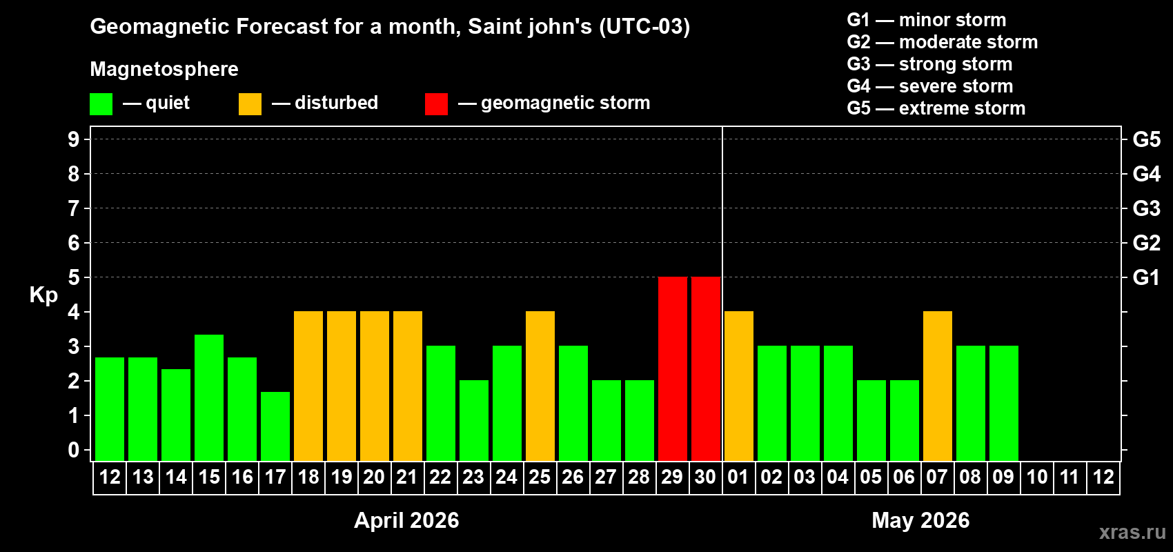 Forecast of the daily maximal value of geomagnetic index&nbsp;Kp for <b>1 month</b> (31 days) <b>from Apr 12, 2026 to May 12, 2026</b>