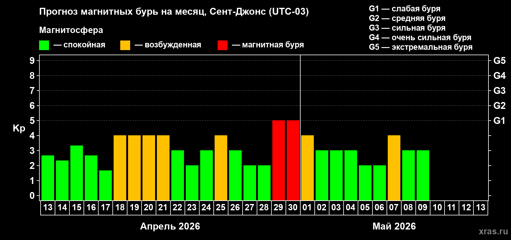 Прогноз максимального суточного геомагнитного индекса&nbsp;Kp на <b>1 месяц</b> (31 день) <b>с 13 апреля по 13 мая 2026 г</b>