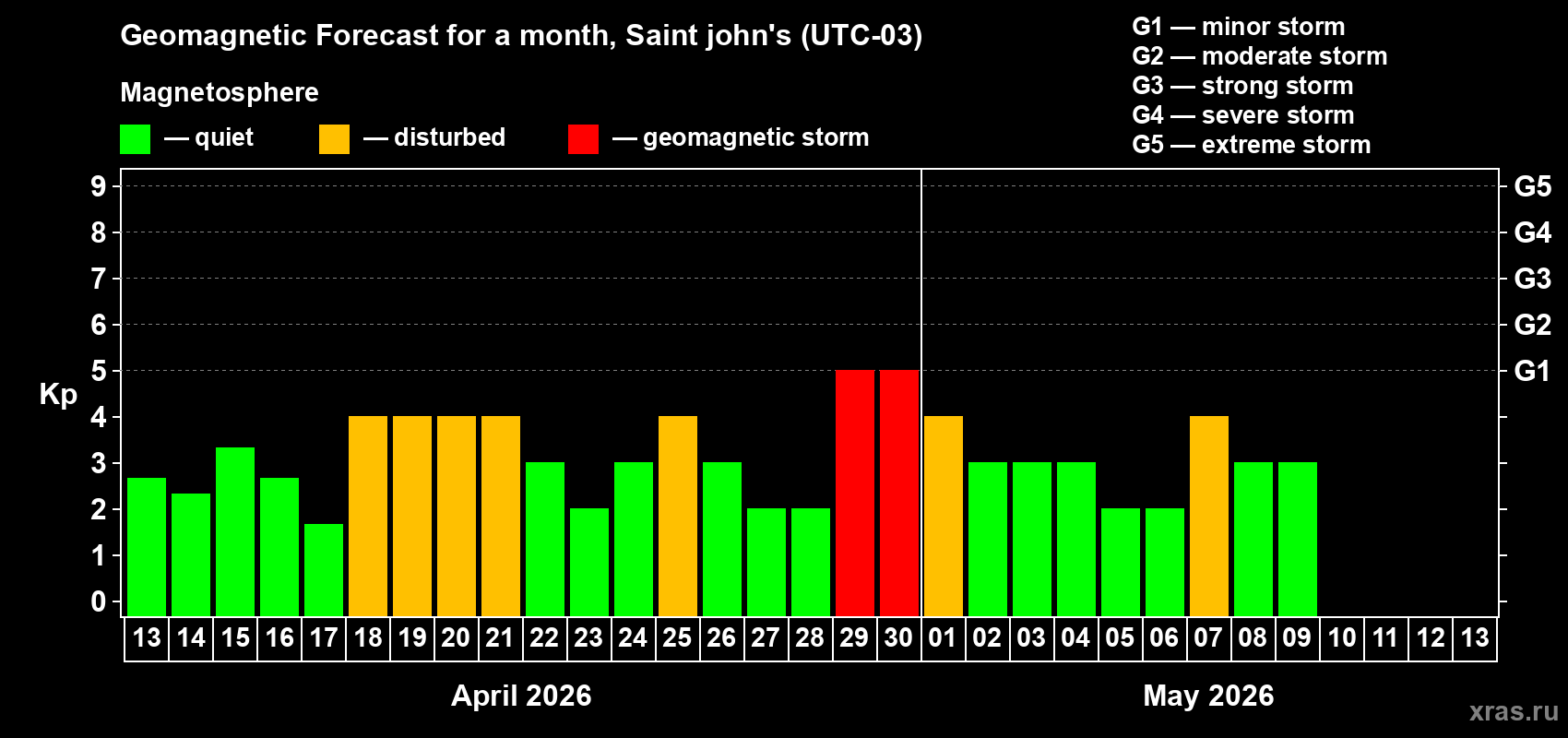 Forecast of the daily maximal value of geomagnetic index&nbsp;Kp for <b>1 month</b> (31 days) <b>from Apr 13, 2026 to May 13, 2026</b>