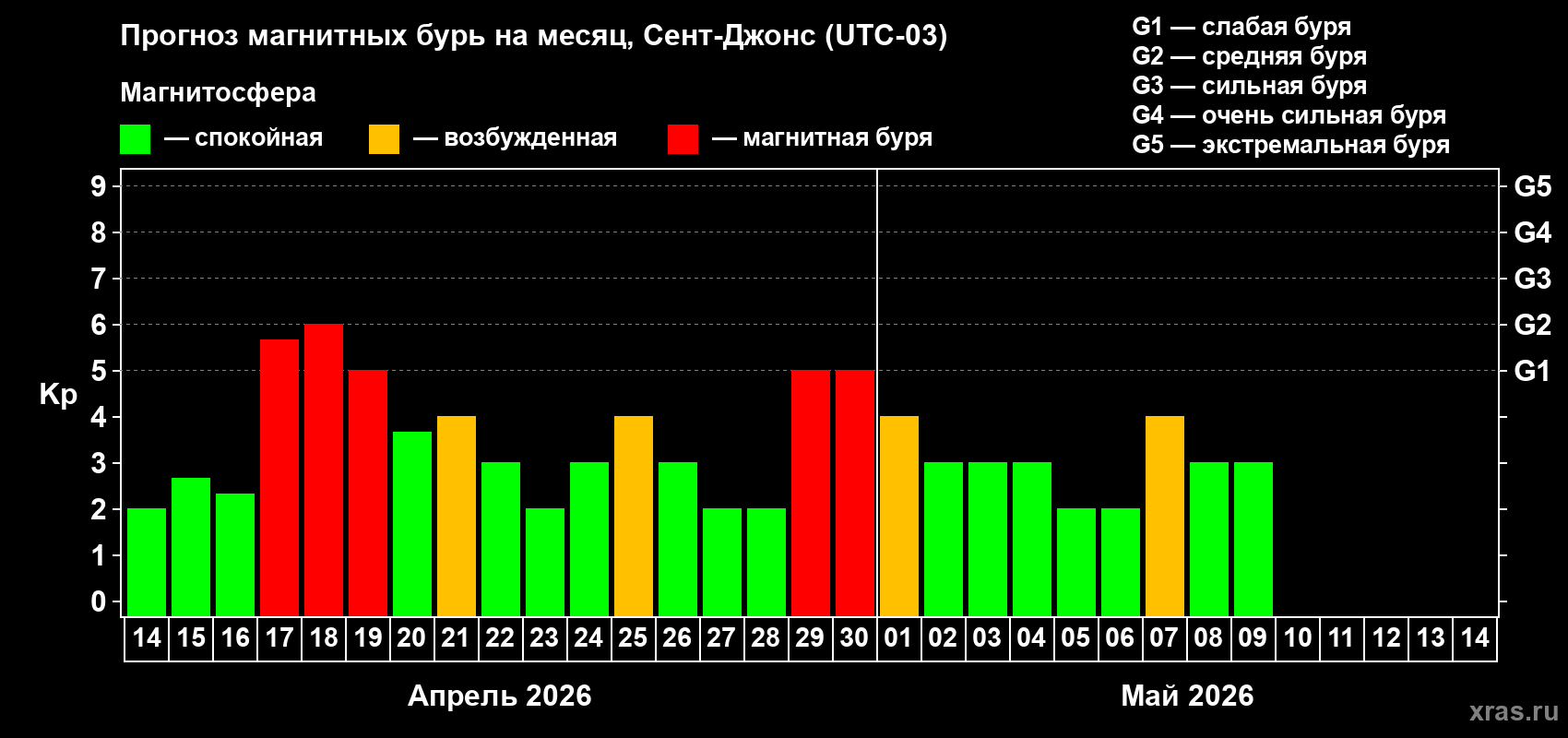 Прогноз максимального суточного геомагнитного индекса Kp на <b>1 месяц</b> (31 день) <b>с 14 апреля по 14 мая 2026 г</b>