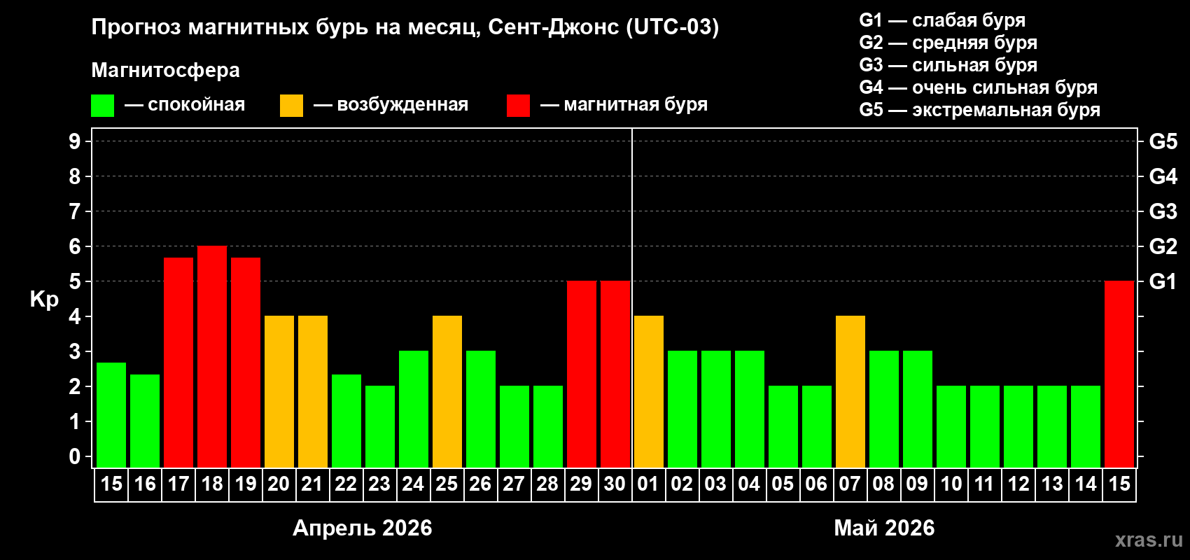 Прогноз максимального суточного геомагнитного индекса&nbsp;Kp на <b>1 месяц</b> (31 день) <b>с 15 апреля по 15 мая 2026 г</b>