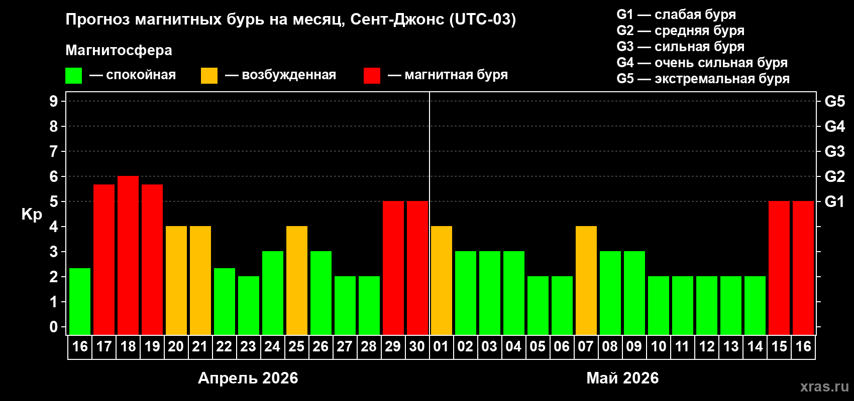 Прогноз максимального суточного геомагнитного индекса&nbsp;Kp на <b>1 месяц</b> (31 день) <b>с 16 апреля по 16 мая 2026 г</b>