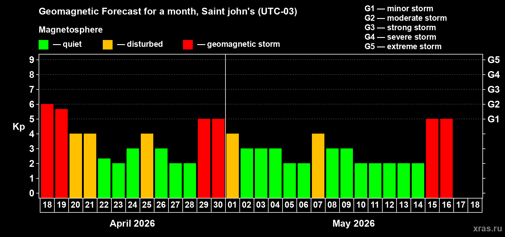 Forecast of the daily maximal value of geomagnetic index&nbsp;Kp for <b>1 month</b> (31 days) <b>from Apr 18, 2026 to May 18, 2026</b>
