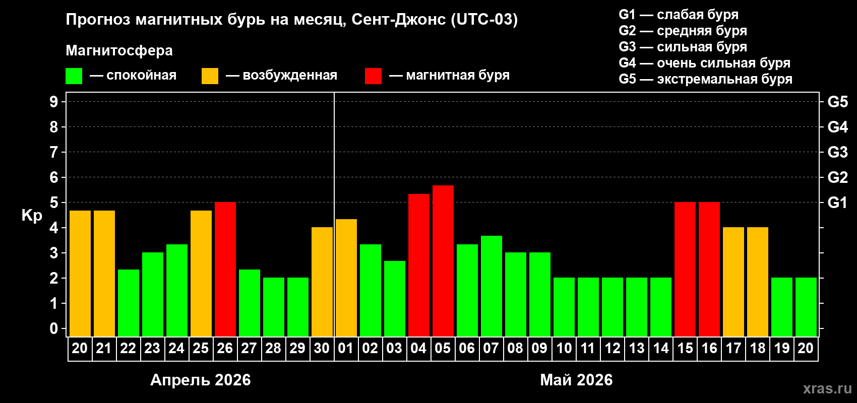 Прогноз максимального суточного геомагнитного индекса&nbsp;Kp на <b>1 месяц</b> (31 день) <b>с 20 апреля по 20 мая 2026 г</b>