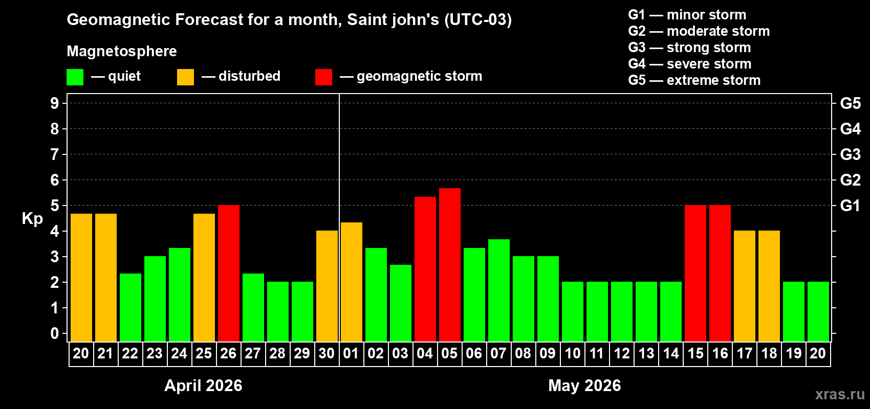 Forecast of the daily maximal value of geomagnetic index&nbsp;Kp for <b>1 month</b> (31 days) <b>from Apr 20, 2026 to May 20, 2026</b>