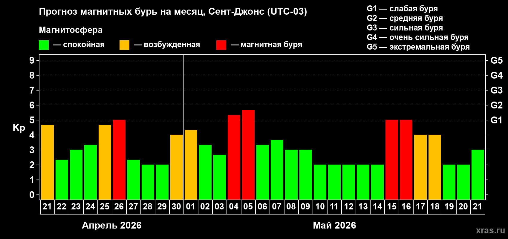Прогноз максимального суточного геомагнитного индекса&nbsp;Kp на <b>1 месяц</b> (31 день) <b>с 21 апреля по 21 мая 2026 г</b>