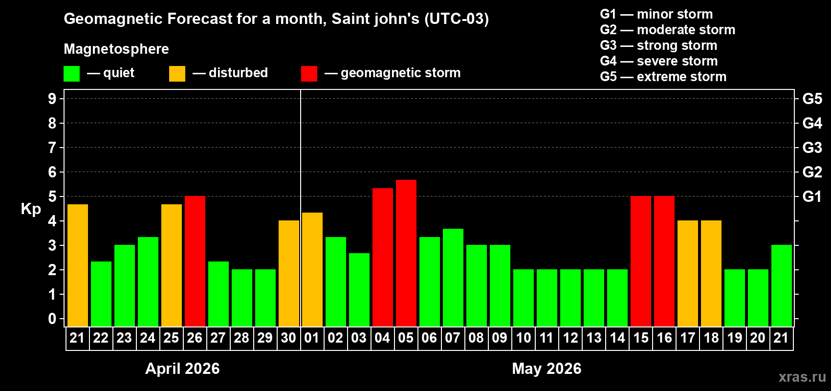 Forecast of the daily maximal value of geomagnetic index&nbsp;Kp for <b>1 month</b> (31 days) <b>from Apr 21, 2026 to May 21, 2026</b>