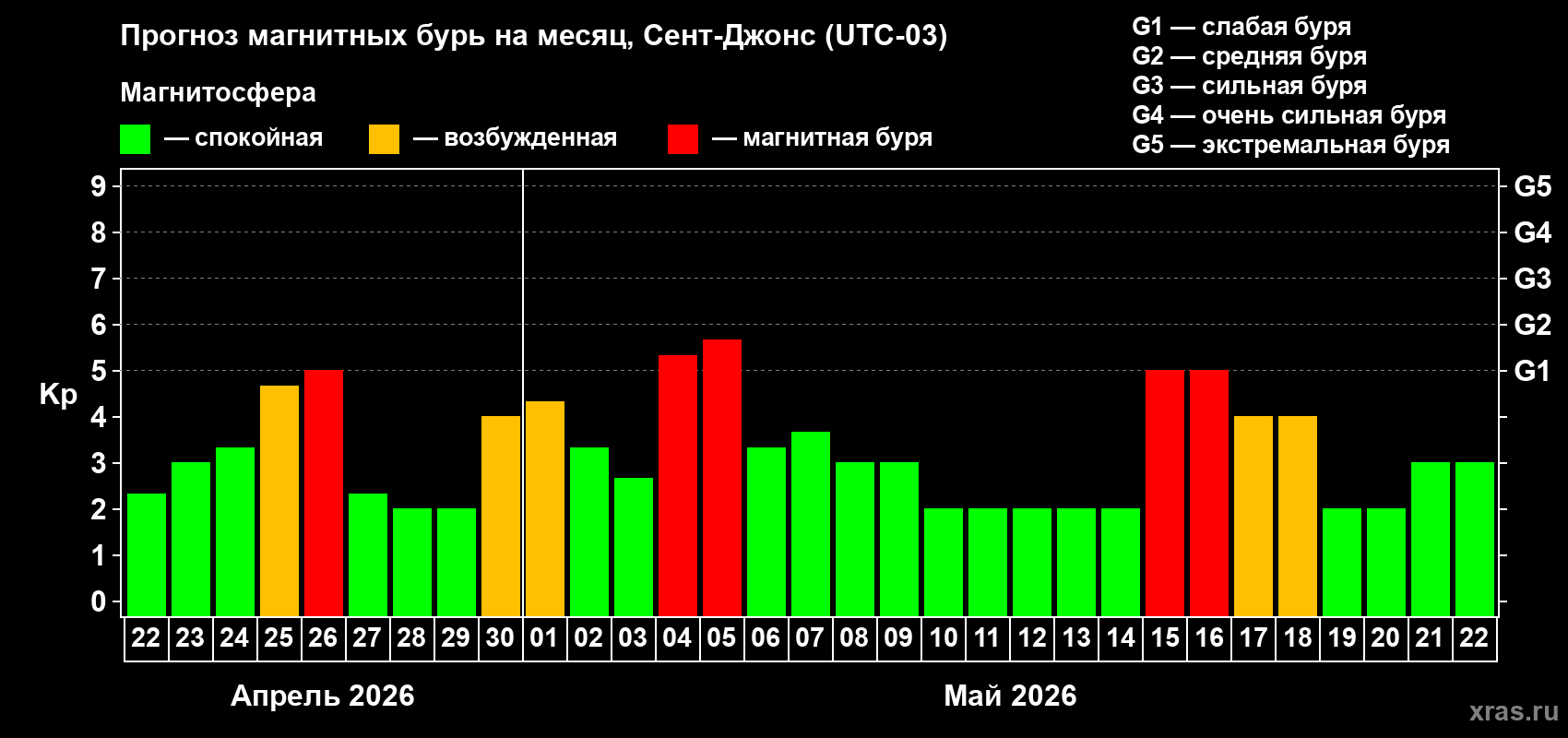 Прогноз максимального суточного геомагнитного индекса&nbsp;Kp на <b>1 месяц</b> (31 день) <b>с 22 апреля по 22 мая 2026 г</b>