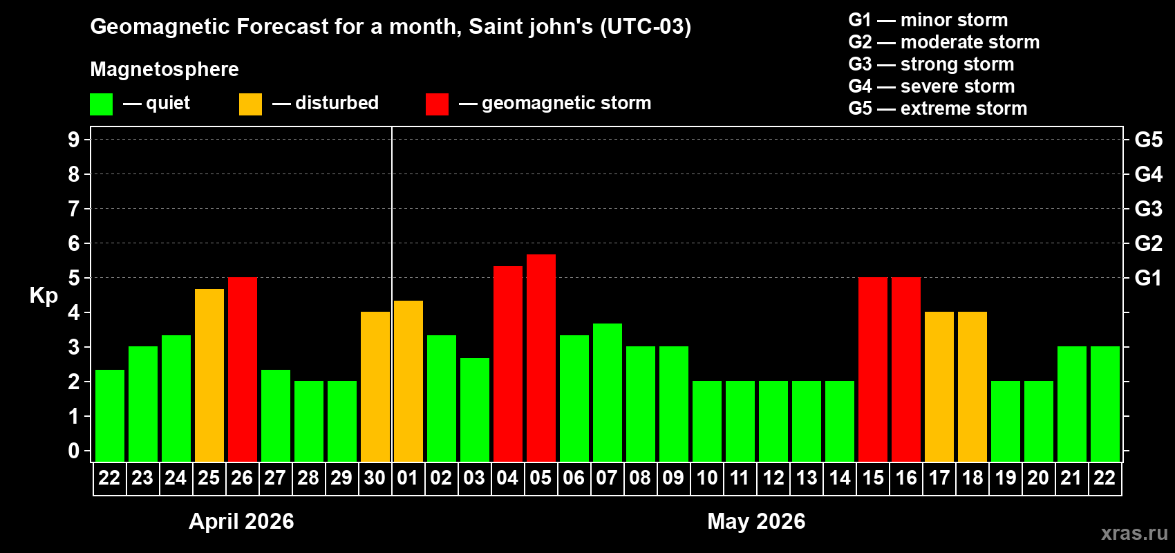 Forecast of the daily maximal value of geomagnetic index&nbsp;Kp for <b>1 month</b> (31 days) <b>from Apr 22, 2026 to May 22, 2026</b>