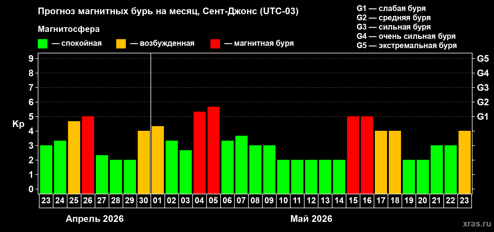 Прогноз максимального суточного геомагнитного индекса&nbsp;Kp на <b>1 месяц</b> (31 день) <b>с 23 апреля по 23 мая 2026 г</b>