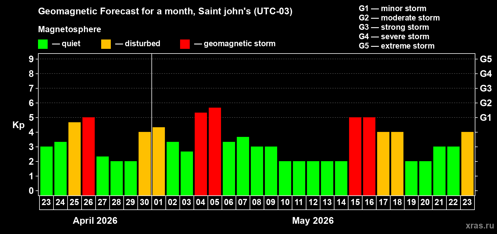 Forecast of the daily maximal value of geomagnetic index&nbsp;Kp for <b>1 month</b> (31 days) <b>from Apr 23, 2026 to May 23, 2026</b>