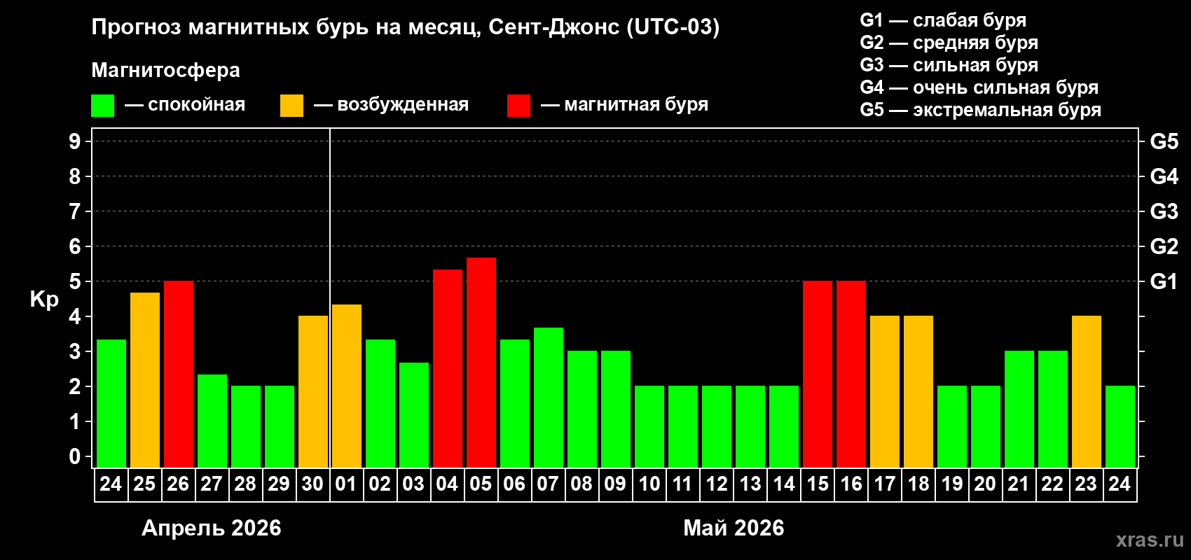 Прогноз максимального суточного геомагнитного индекса&nbsp;Kp на <b>1 месяц</b> (31 день) <b>с 24 апреля по 24 мая 2026 г</b>