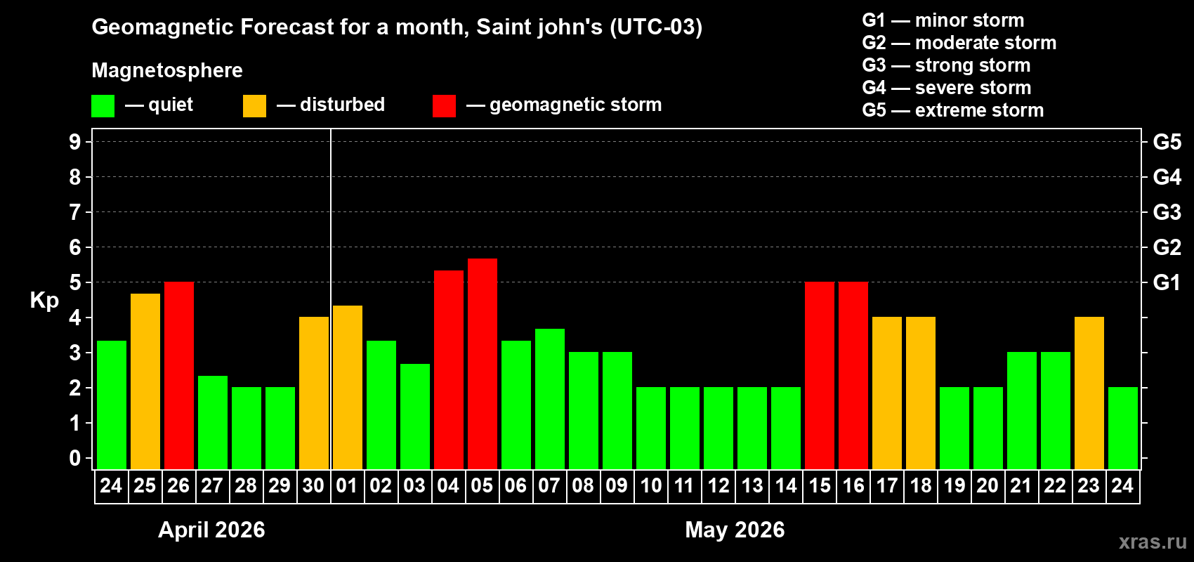 Forecast of the daily maximal value of geomagnetic index&nbsp;Kp for <b>1 month</b> (31 days) <b>from Apr 24, 2026 to May 24, 2026</b>