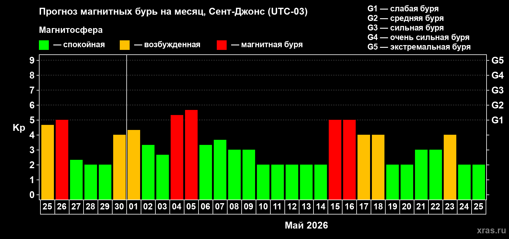 Прогноз максимального суточного геомагнитного индекса&nbsp;Kp на <b>1 месяц</b> (31 день) <b>с 25 апреля по 25 мая 2026 г</b>