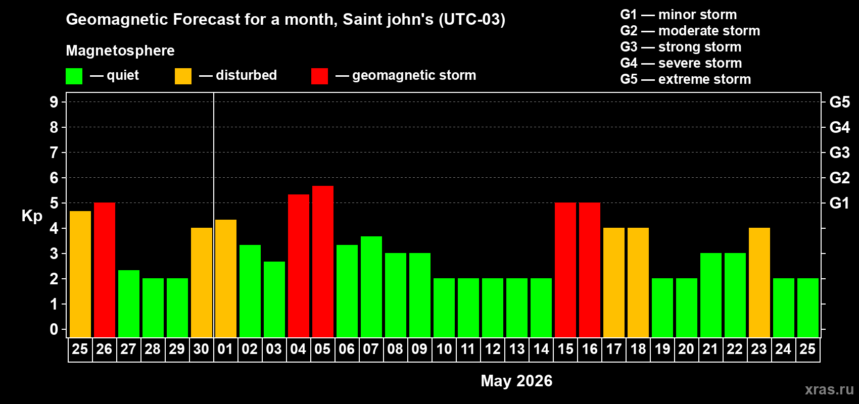 Forecast of the daily maximal value of geomagnetic index&nbsp;Kp for <b>1 month</b> (31 days) <b>from Apr 25, 2026 to May 25, 2026</b>