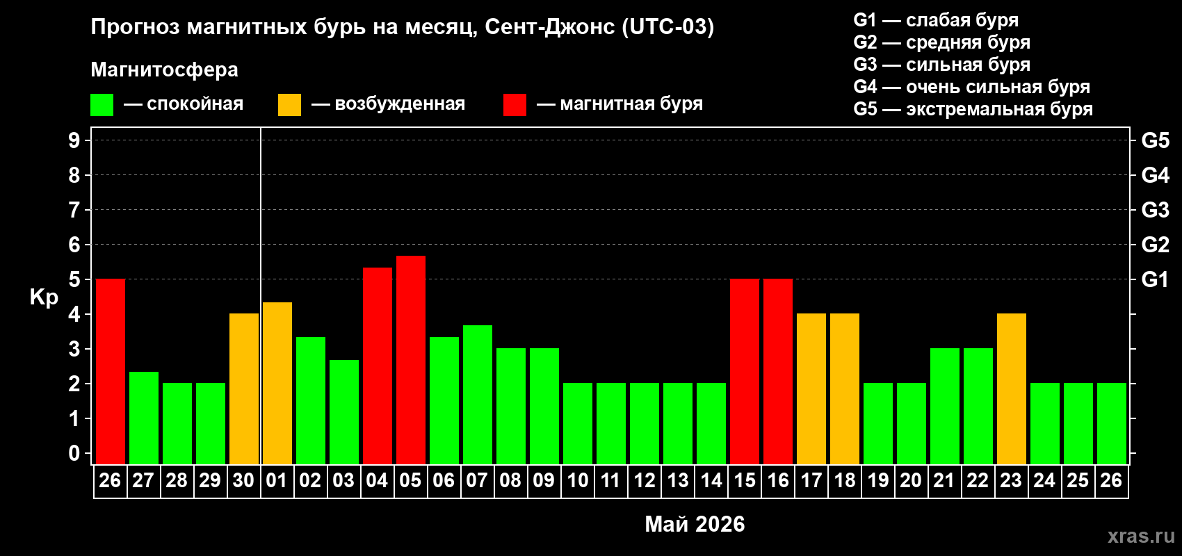 Прогноз максимального суточного геомагнитного индекса&nbsp;Kp на <b>1 месяц</b> (31 день) <b>с 26 апреля по 26 мая 2026 г</b>