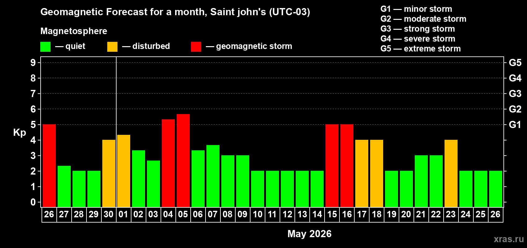 Forecast of the daily maximal value of geomagnetic index&nbsp;Kp for <b>1 month</b> (31 days) <b>from Apr 26, 2026 to May 26, 2026</b>