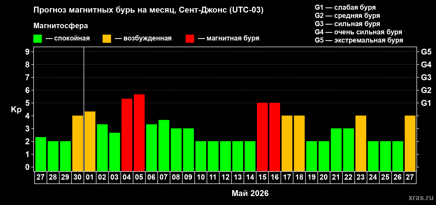 Прогноз максимального суточного геомагнитного индекса&nbsp;Kp на <b>1 месяц</b> (31 день) <b>с 27 апреля по 27 мая 2026 г</b>