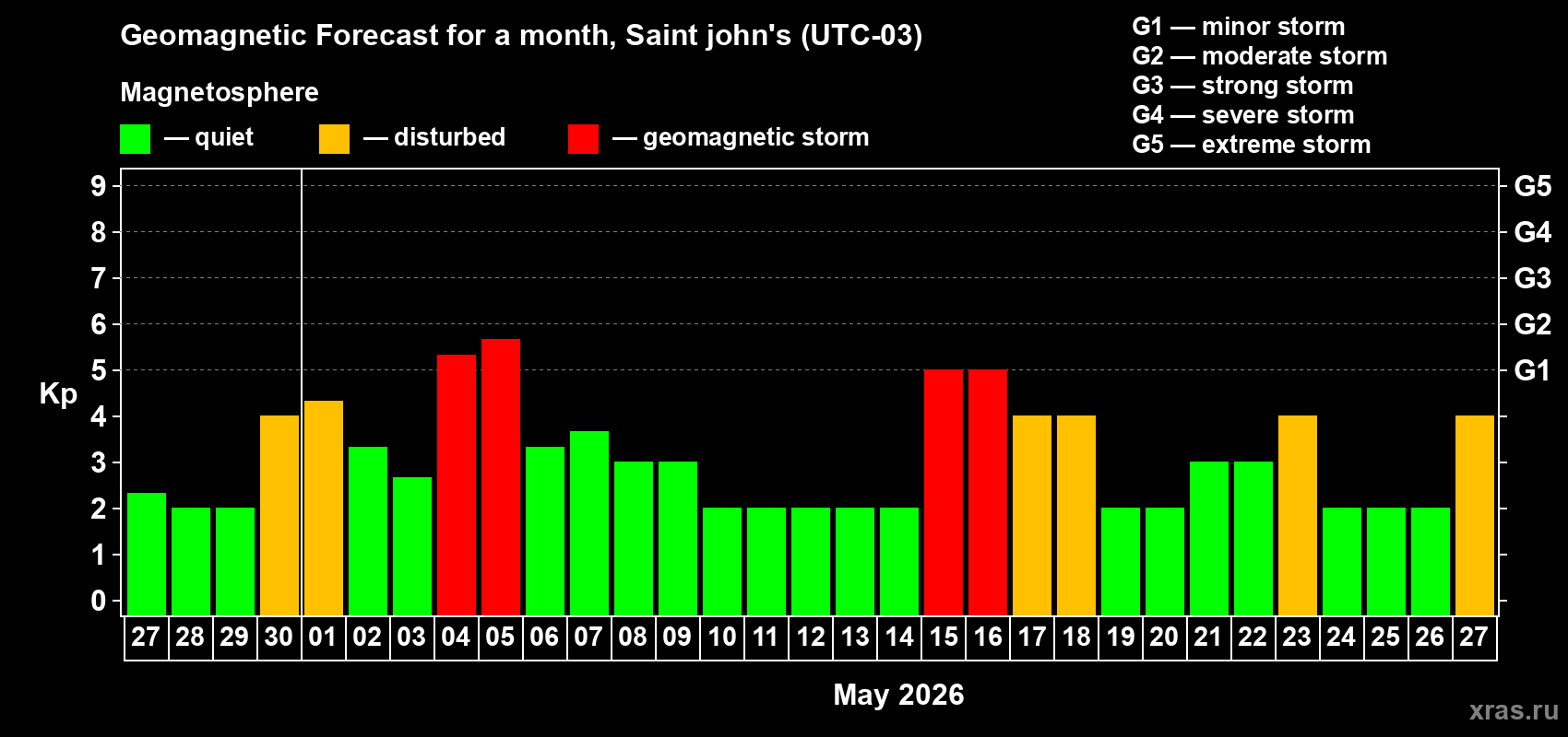 Forecast of the daily maximal value of geomagnetic index&nbsp;Kp for <b>1 month</b> (31 days) <b>from Apr 27, 2026 to May 27, 2026</b>