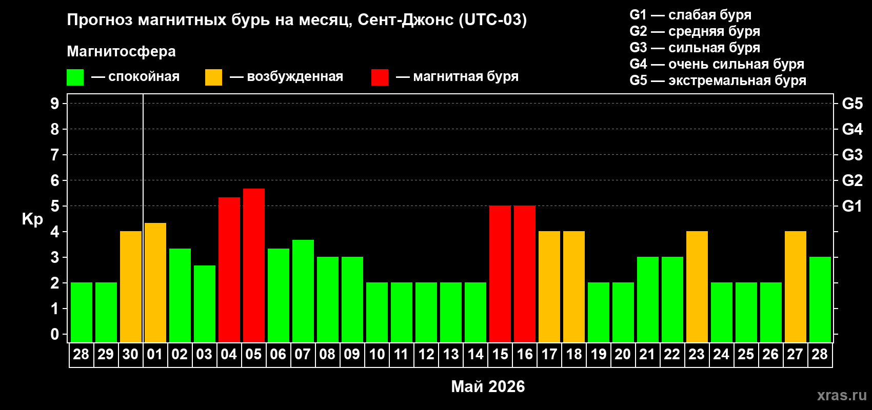 Прогноз максимального суточного геомагнитного индекса&nbsp;Kp на <b>1 месяц</b> (31 день) <b>с 28 апреля по 28 мая 2026 г</b>