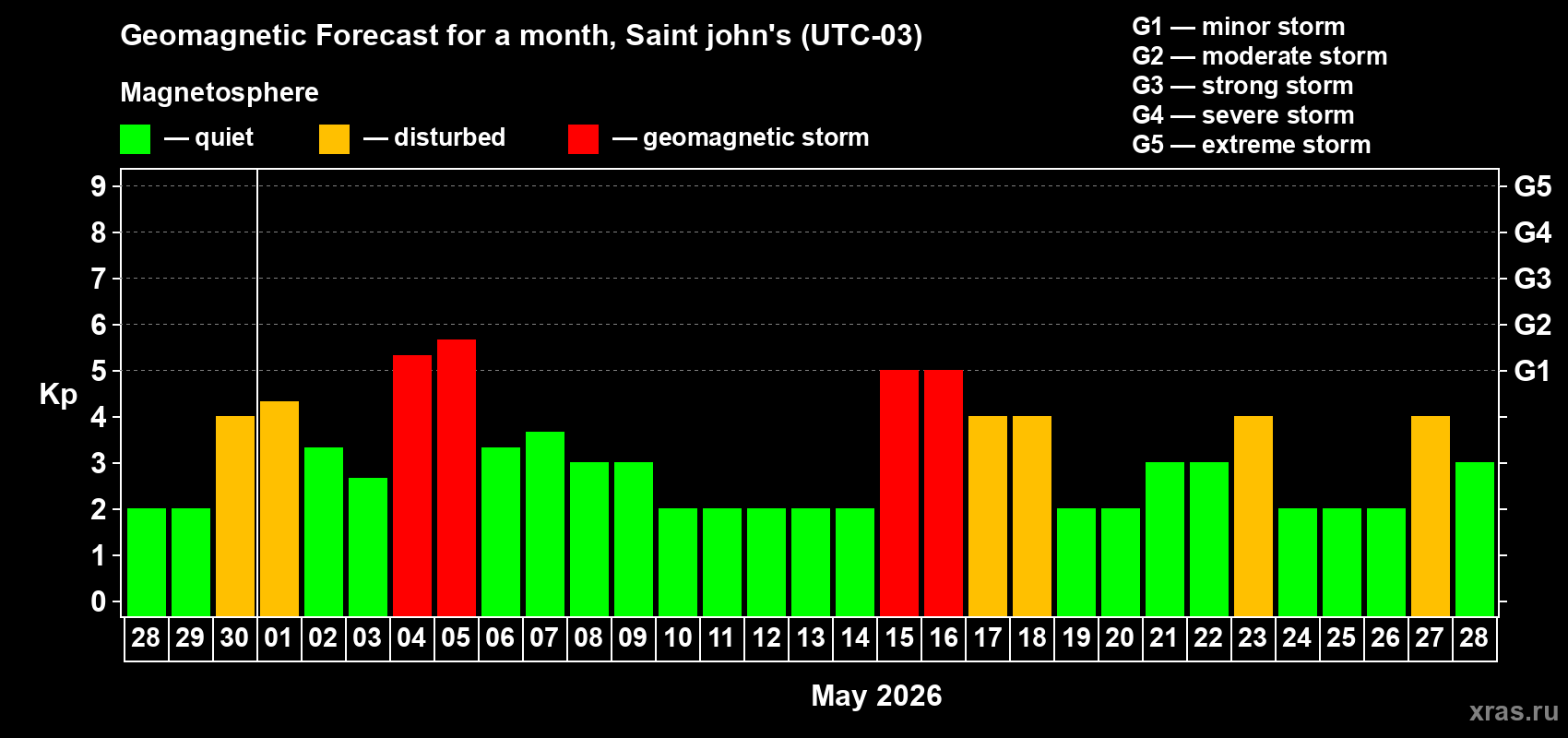 Forecast of the daily maximal value of geomagnetic index&nbsp;Kp for <b>1 month</b> (31 days) <b>from Apr 28, 2026 to May 28, 2026</b>