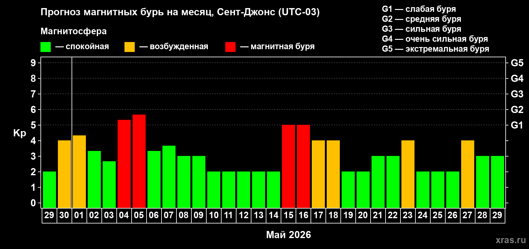 Прогноз максимального суточного геомагнитного индекса&nbsp;Kp на <b>1 месяц</b> (31 день) <b>с 29 апреля по 29 мая 2026 г</b>