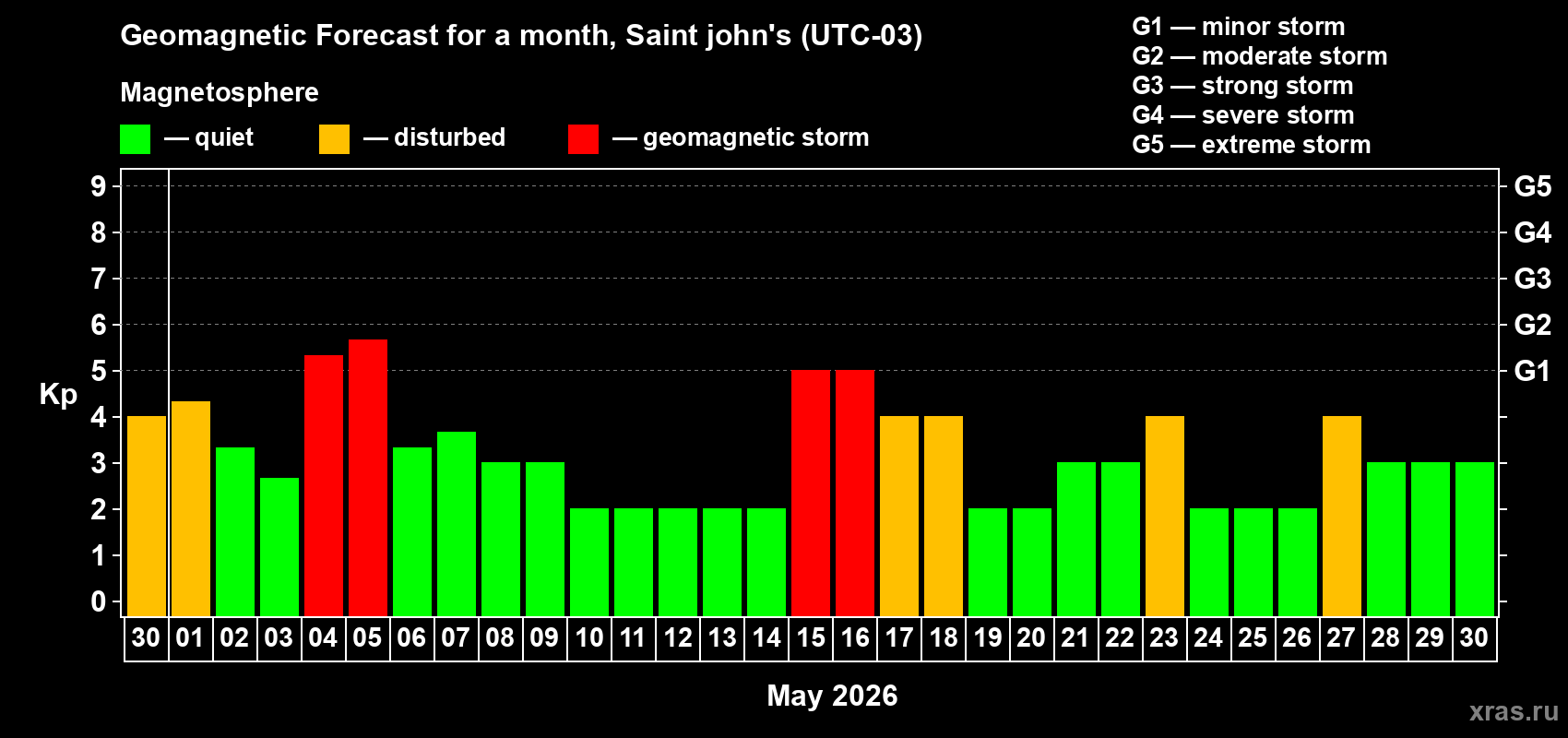 Forecast of the daily maximal value of geomagnetic index&nbsp;Kp for <b>1 month</b> (31 days) <b>from Apr 30, 2026 to May 30, 2026</b>