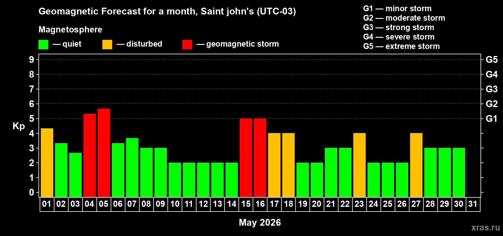 Forecast of the daily maximal value of geomagnetic index&nbsp;Kp for <b>1 month</b> (31 days) <b>from May 01, 2026 to May 31, 2026</b>