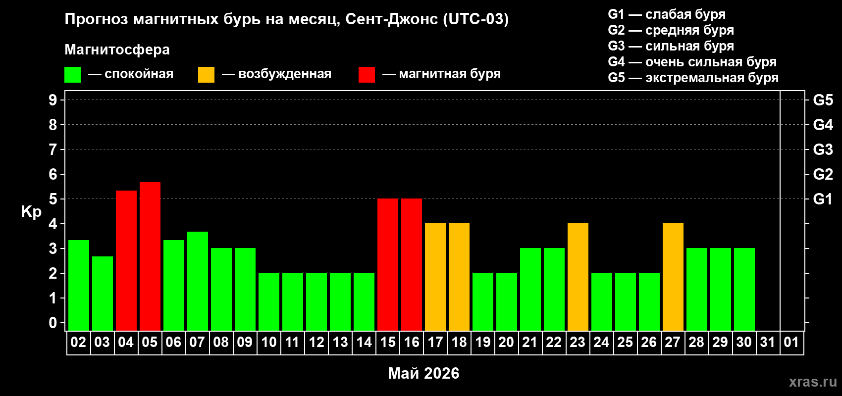Прогноз максимального суточного геомагнитного индекса&nbsp;Kp на <b>1 месяц</b> (31 день) <b>с 02 мая по 01 июня 2026 г</b>