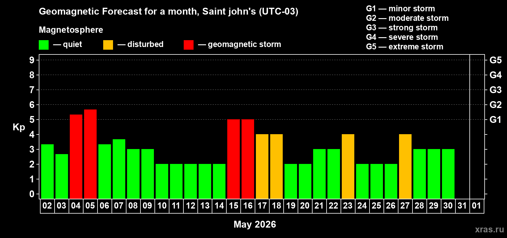 Forecast of the daily maximal value of geomagnetic index&nbsp;Kp for <b>1 month</b> (31 days) <b>from May 02, 2026 to Jun 01, 2026</b>