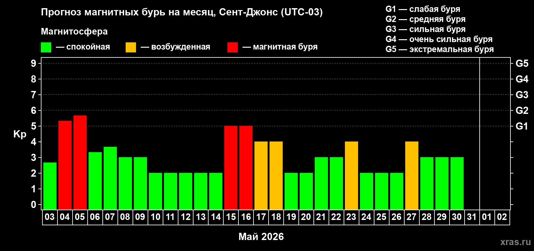Прогноз максимального суточного геомагнитного индекса&nbsp;Kp на <b>1 месяц</b> (31 день) <b>с 03 мая по 02 июня 2026 г</b>