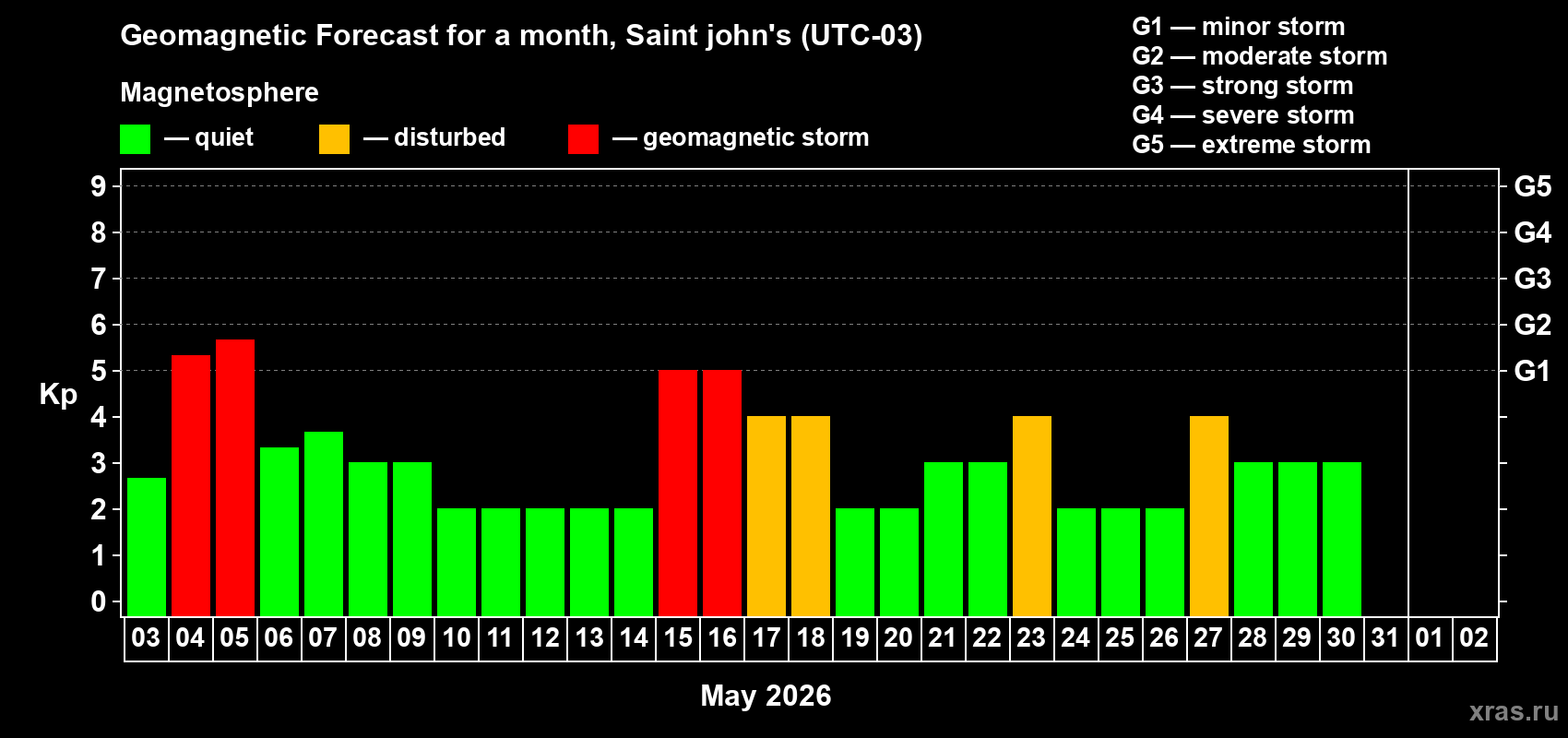 Forecast of the daily maximal value of geomagnetic index&nbsp;Kp for <b>1 month</b> (31 days) <b>from May 03, 2026 to Jun 02, 2026</b>