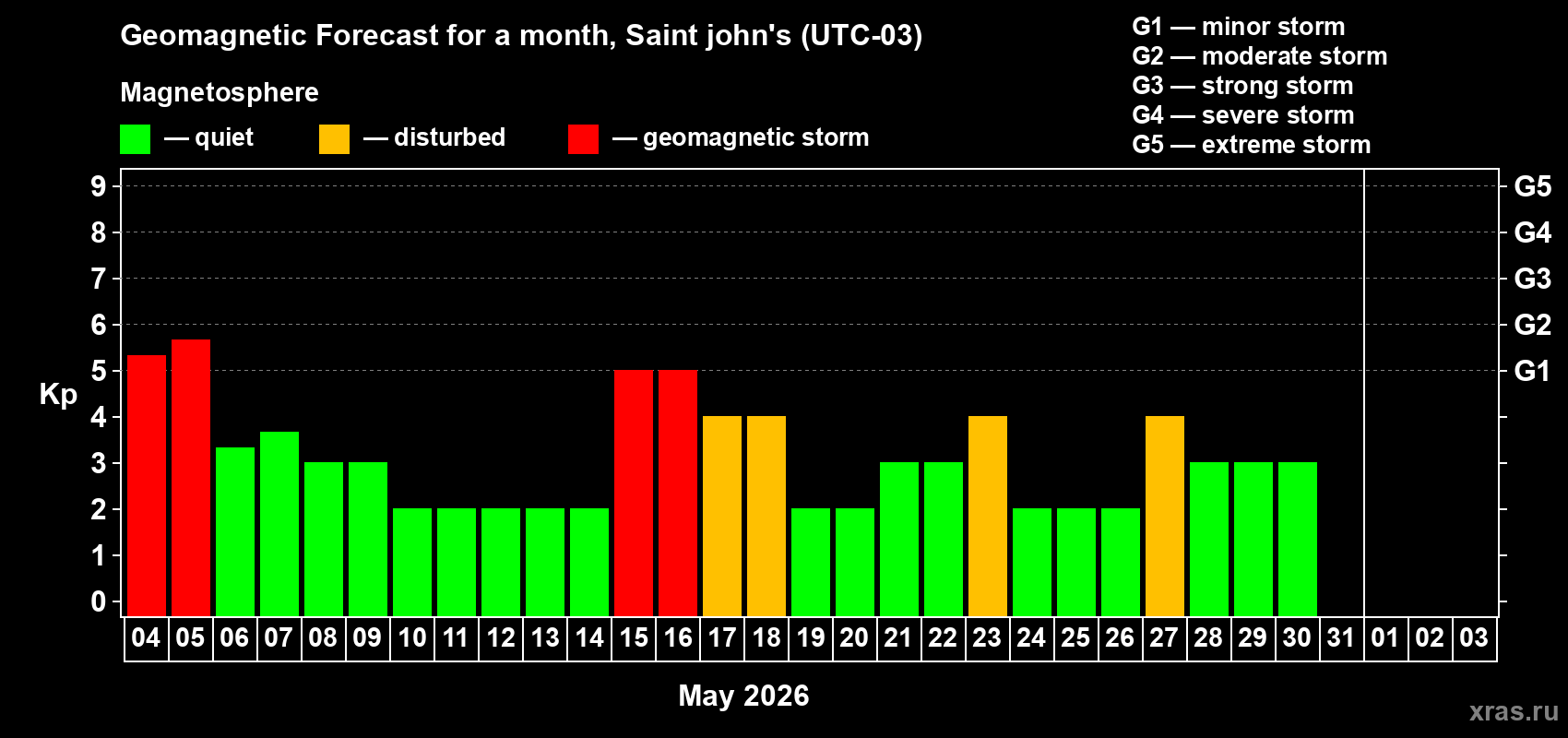Forecast of the daily maximal value of geomagnetic index&nbsp;Kp for <b>1 month</b> (31 days) <b>from May 04, 2026 to Jun 03, 2026</b>