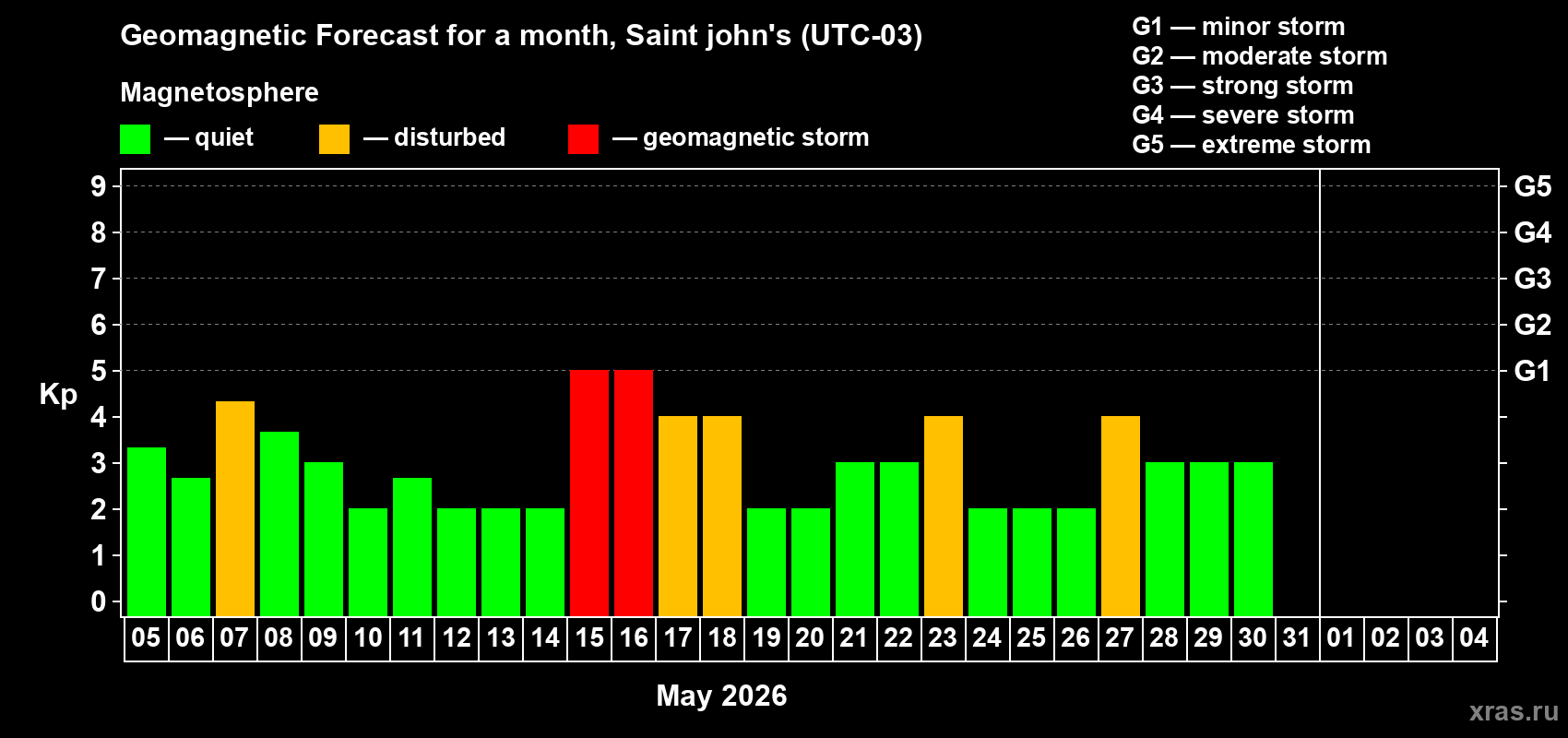Forecast of the daily maximal value of geomagnetic index&nbsp;Kp for <b>1 month</b> (31 days) <b>from May 05, 2026 to Jun 04, 2026</b>