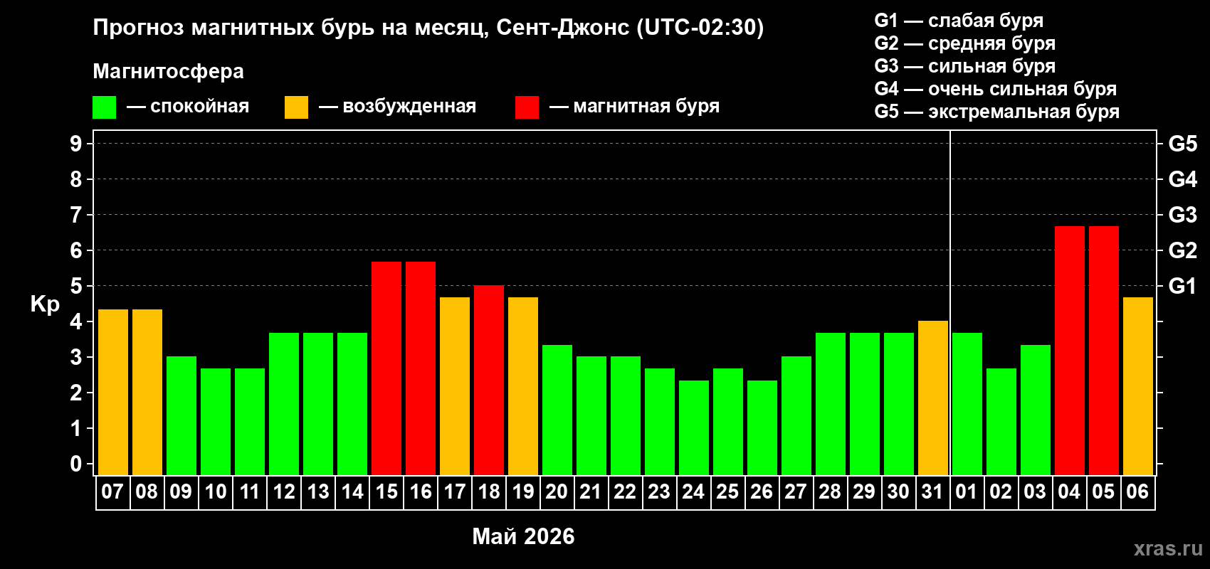 Прогноз максимального суточного геомагнитного индекса&nbsp;Kp на <b>1 месяц</b> (31 день) <b>с 07 мая по 06 июня 2026 г</b>