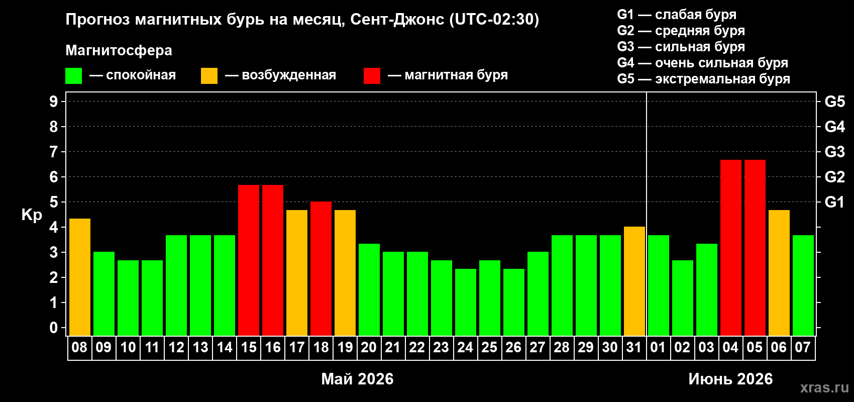 Прогноз максимального суточного геомагнитного индекса Kp на <b>1 месяц</b> (31 день) <b>с 08 мая по 07 июня 2026 г</b>