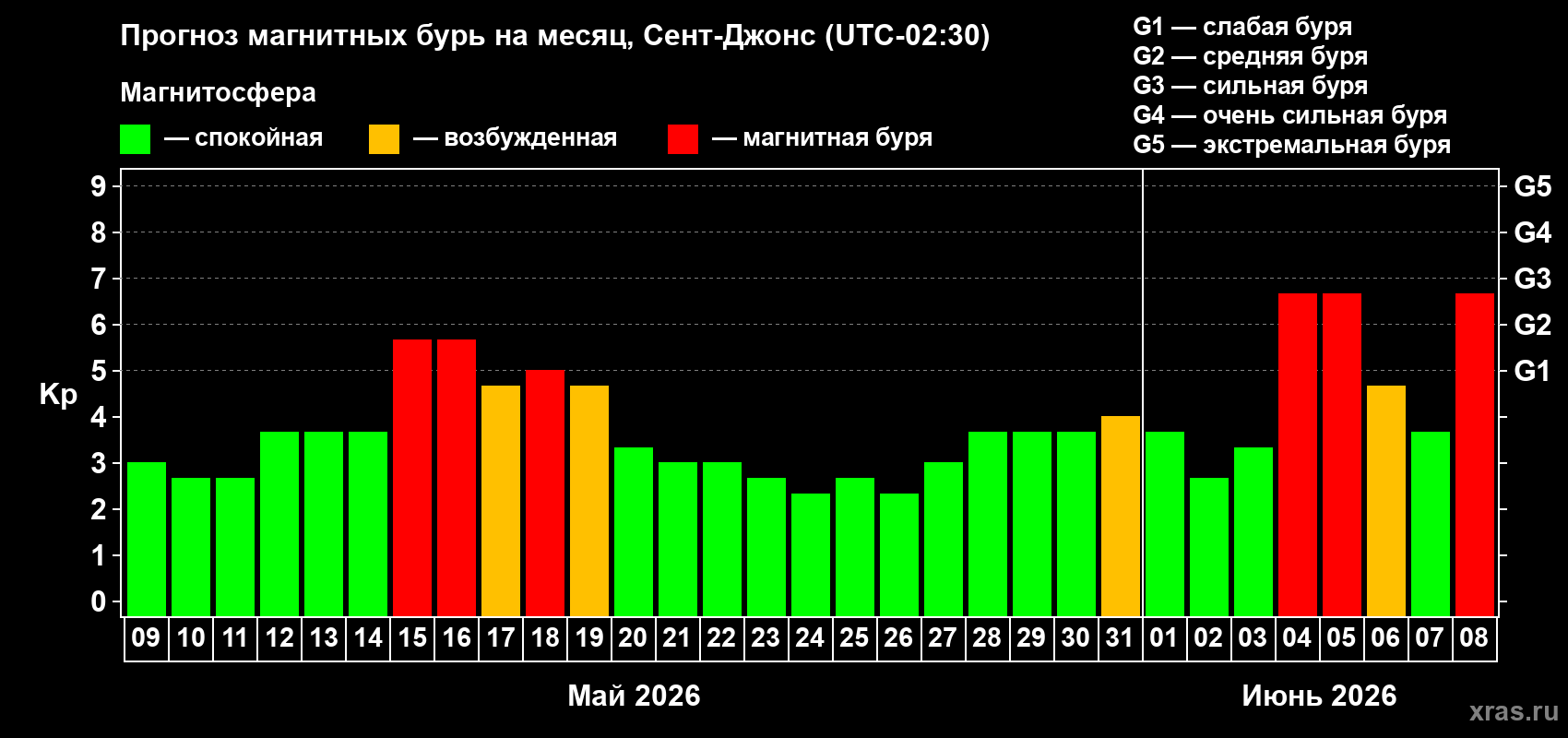 Прогноз максимального суточного геомагнитного индекса Kp на <b>1 месяц</b> (31 день) <b>с 09 мая по 08 июня 2026 г</b>