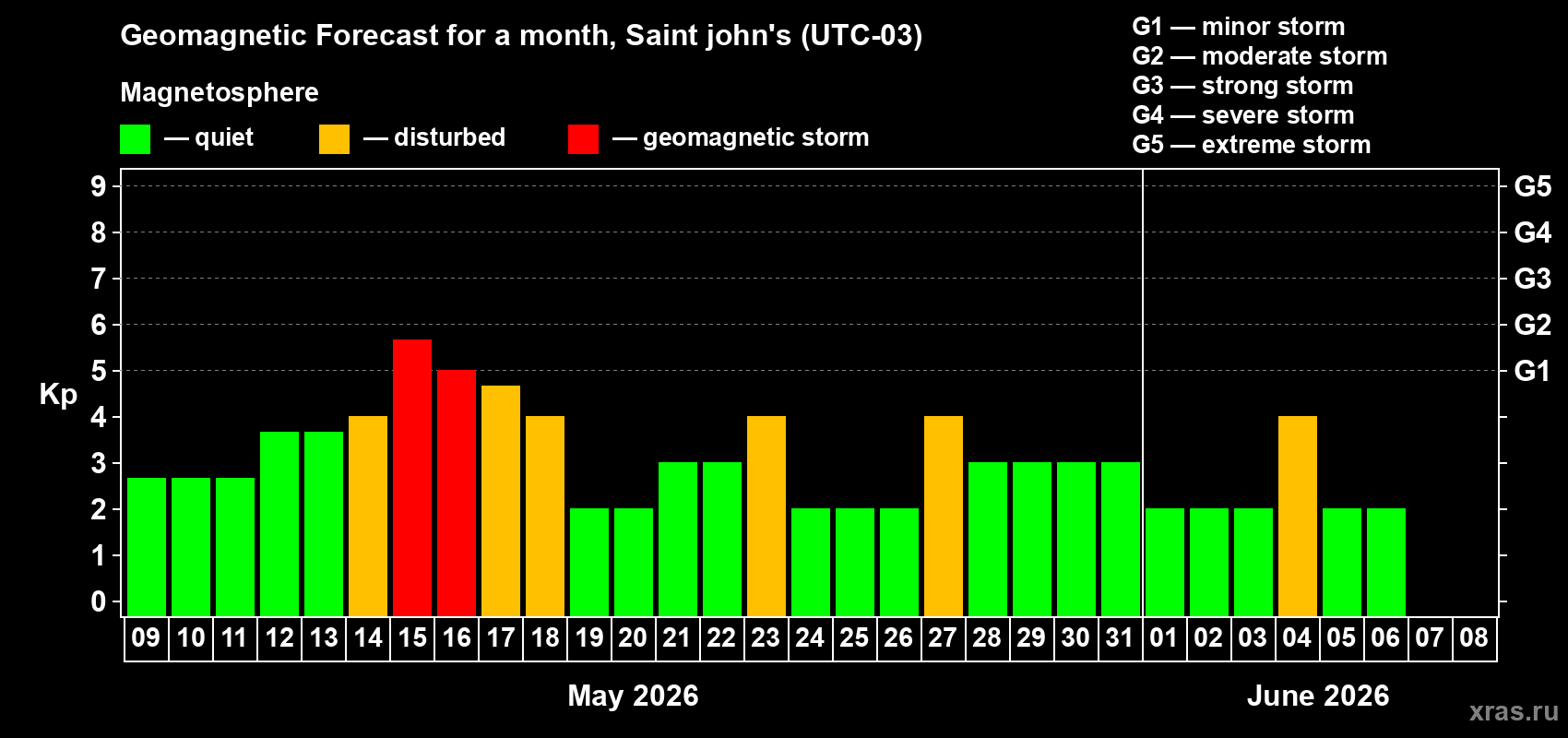 Forecast of the daily maximal value of geomagnetic index Kp for <b>1 month</b> (31 days) <b>from May 09, 2026 to Jun 08, 2026</b>