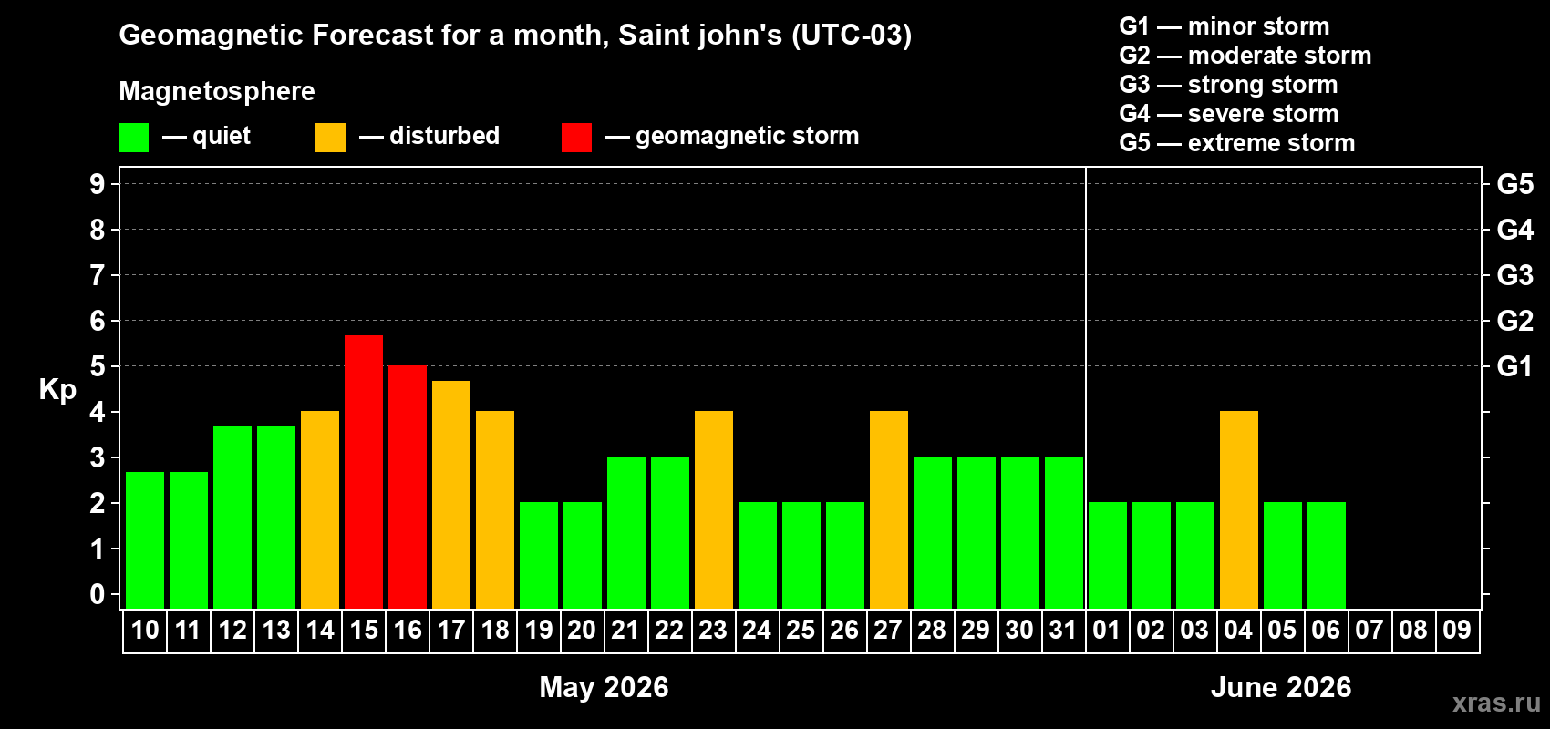 Forecast of the daily maximal value of geomagnetic index&nbsp;Kp for <b>1 month</b> (31 days) <b>from May 10, 2026 to Jun 09, 2026</b>