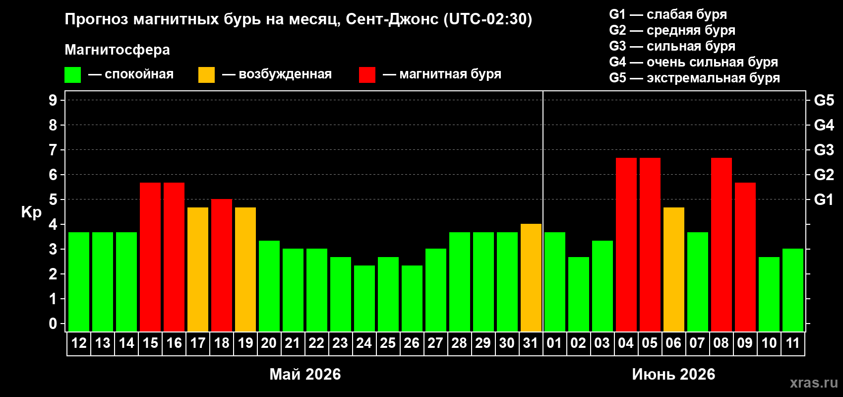 Прогноз максимального суточного геомагнитного индекса&nbsp;Kp на <b>1 месяц</b> (31 день) <b>с 12 мая по 11 июня 2026 г</b>