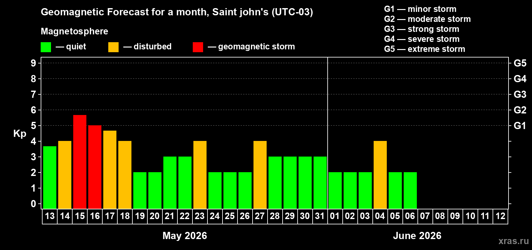Forecast of the daily maximal value of geomagnetic index&nbsp;Kp for <b>1 month</b> (31 days) <b>from May 13, 2026 to Jun 12, 2026</b>